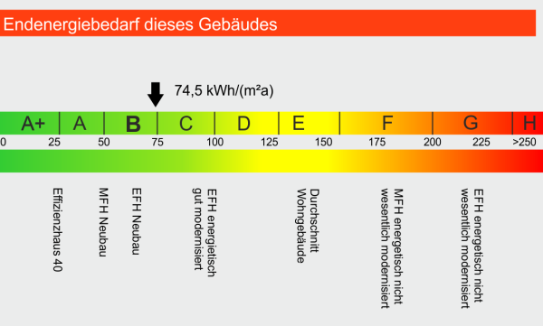 Engergieausweis - Gneisenaustraße 48 - Sanierte Altbauwohnungen